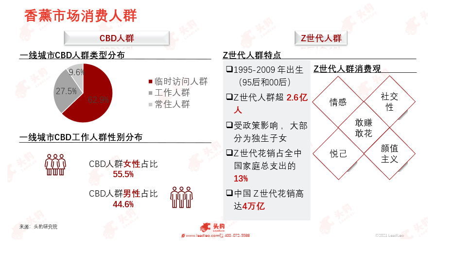 消費人群經(jīng)濟實力分析
